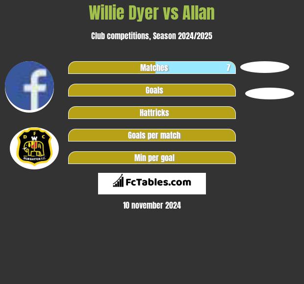 Willie Dyer vs Allan h2h player stats