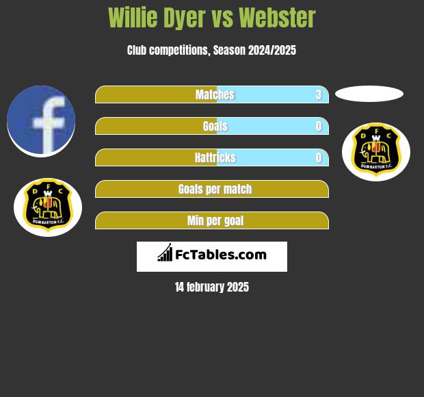 Willie Dyer vs Webster h2h player stats