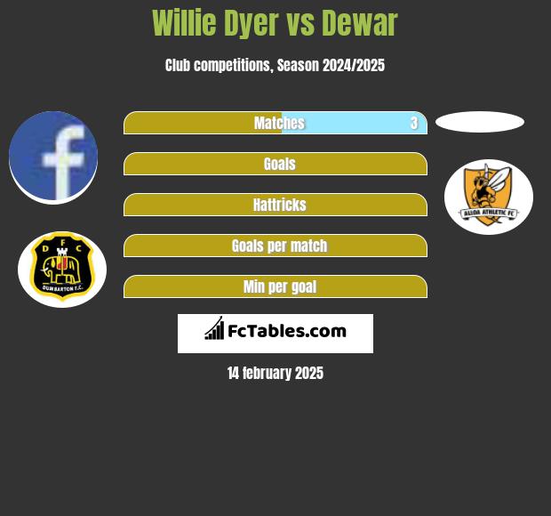 Willie Dyer vs Dewar h2h player stats