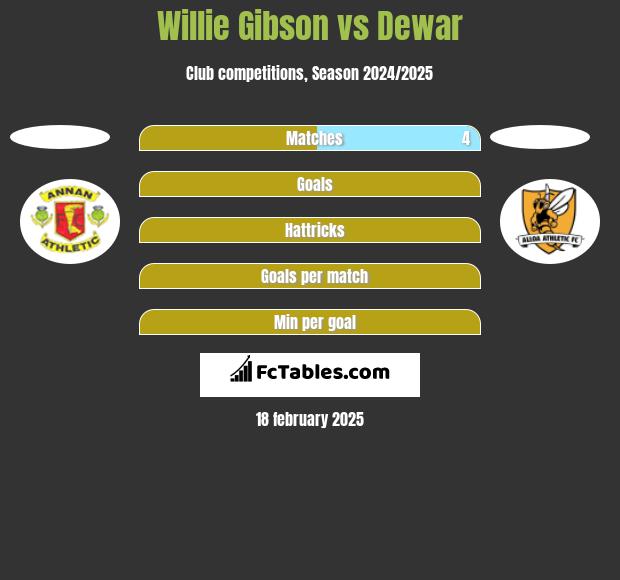 Willie Gibson vs Dewar h2h player stats