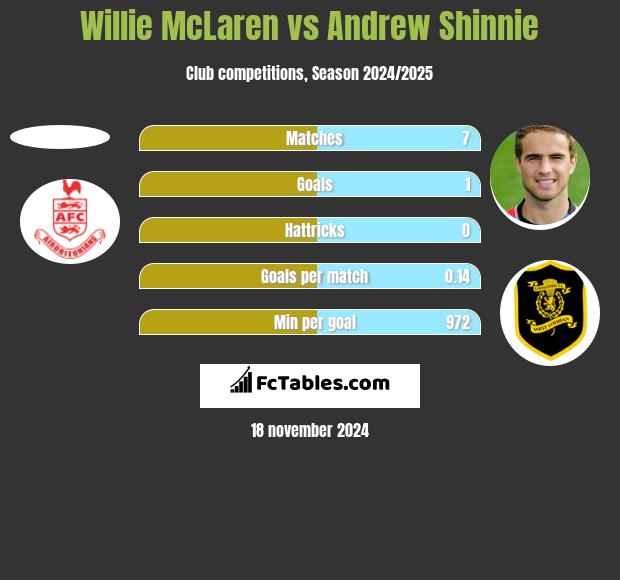 Willie McLaren vs Andrew Shinnie h2h player stats