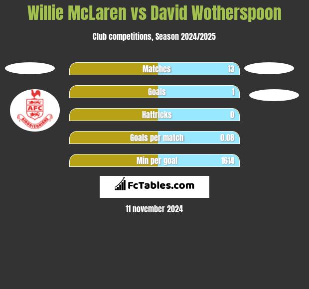 Willie McLaren vs David Wotherspoon h2h player stats