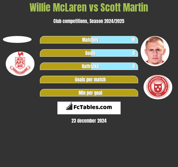 Willie McLaren vs Scott Martin h2h player stats