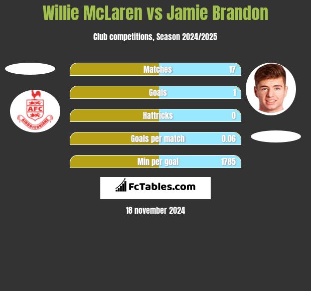 Willie McLaren vs Jamie Brandon h2h player stats