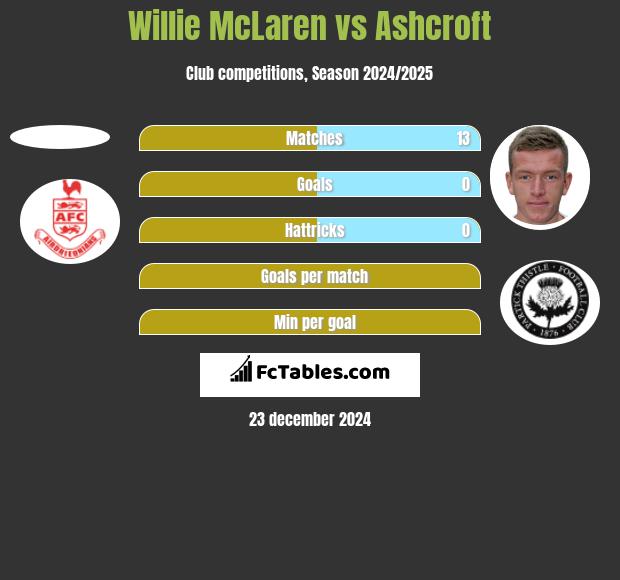 Willie McLaren vs Ashcroft h2h player stats