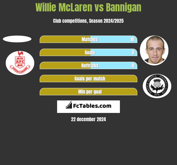 Willie McLaren vs Bannigan h2h player stats