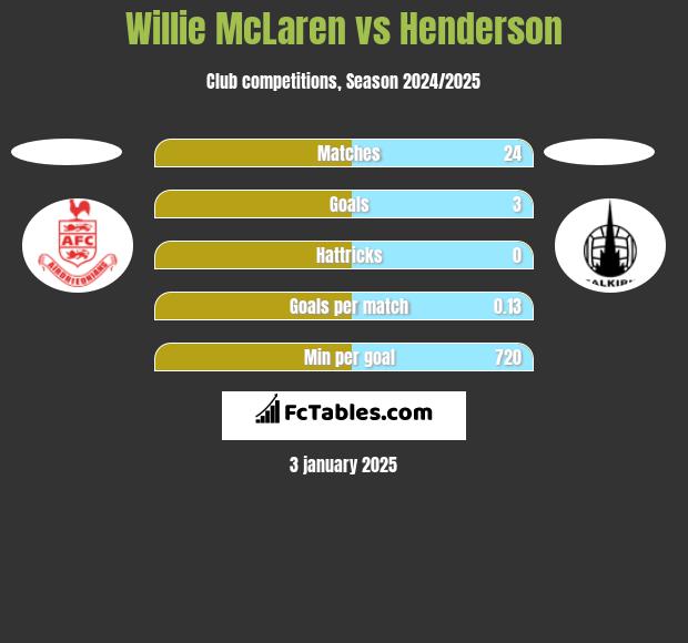 Willie McLaren vs Henderson h2h player stats