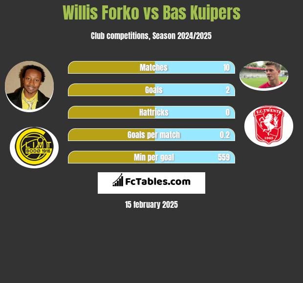 Willis Forko vs Bas Kuipers h2h player stats