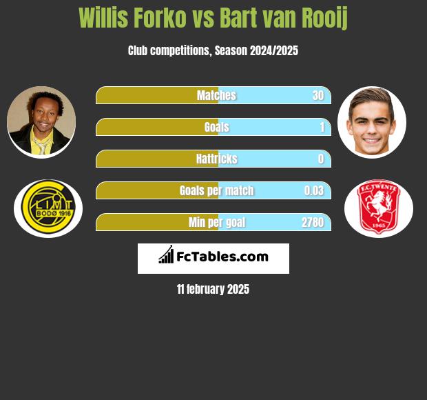 Willis Forko vs Bart van Rooij h2h player stats