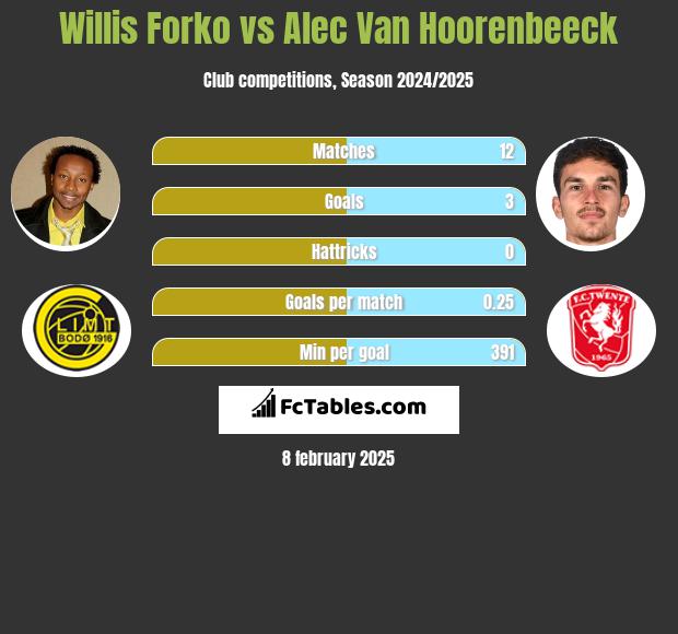 Willis Forko vs Alec Van Hoorenbeeck h2h player stats