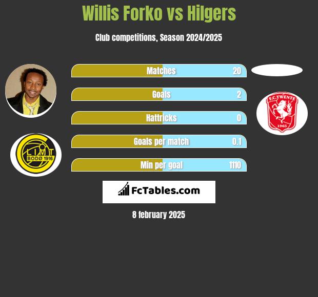 Willis Forko vs Hilgers h2h player stats