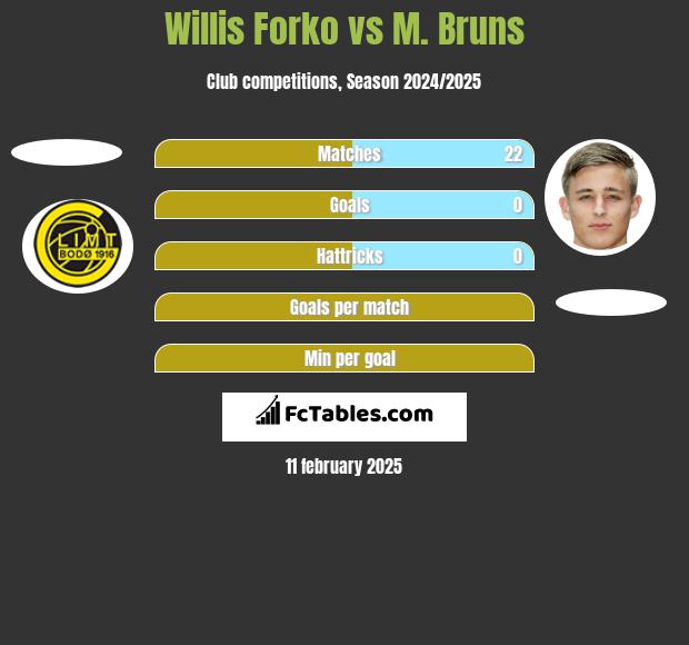 Willis Forko vs M. Bruns h2h player stats