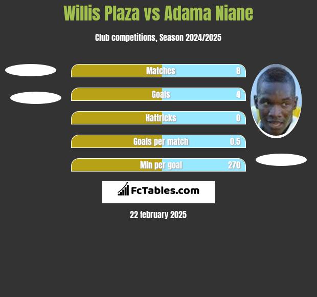 Willis Plaza vs Adama Niane h2h player stats