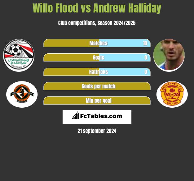 Willo Flood vs Andrew Halliday h2h player stats