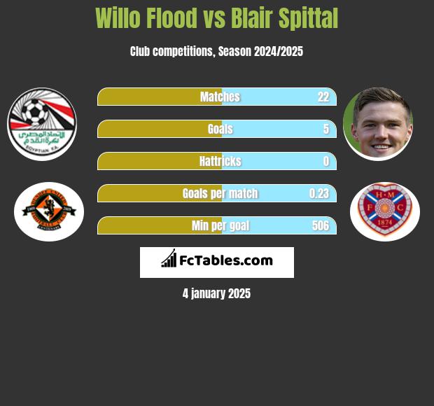 Willo Flood vs Blair Spittal h2h player stats