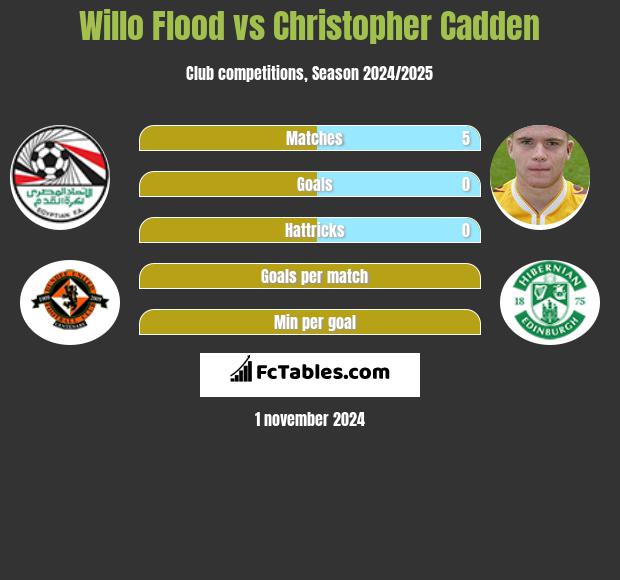 Willo Flood vs Christopher Cadden h2h player stats