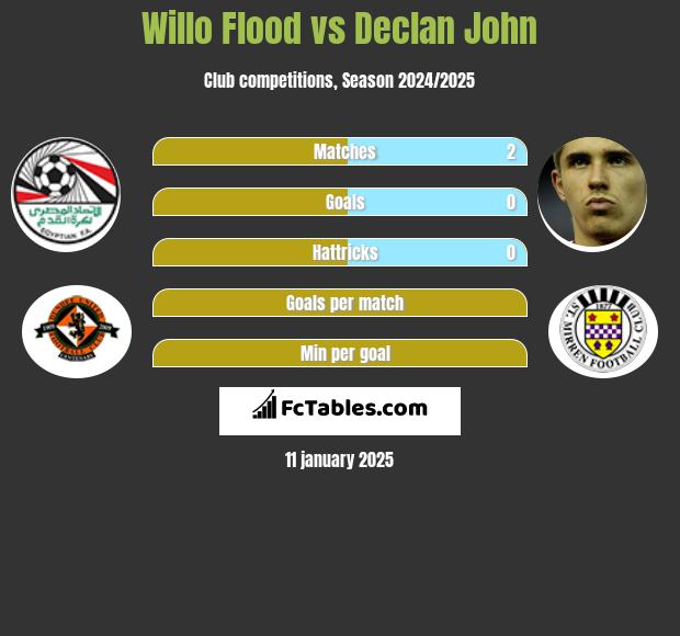 Willo Flood vs Declan John h2h player stats