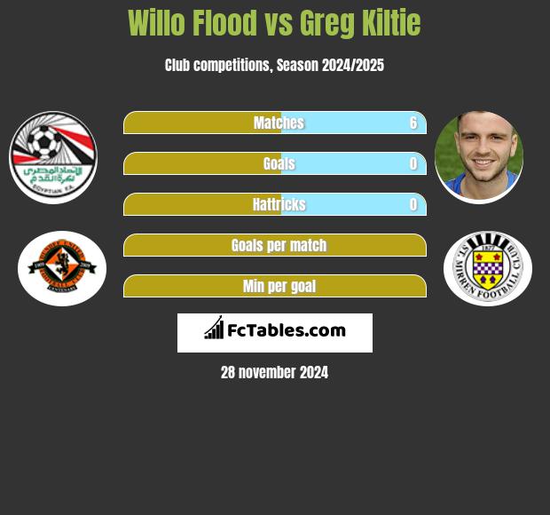 Willo Flood vs Greg Kiltie h2h player stats