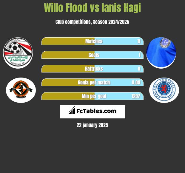 Willo Flood vs Ianis Hagi h2h player stats