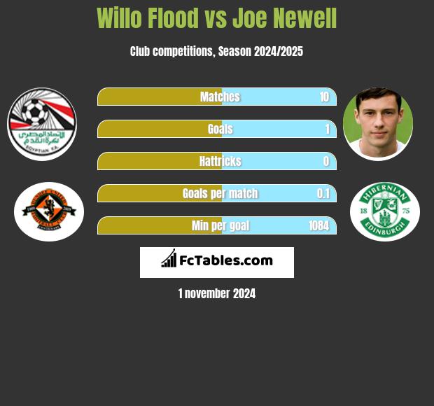 Willo Flood vs Joe Newell h2h player stats