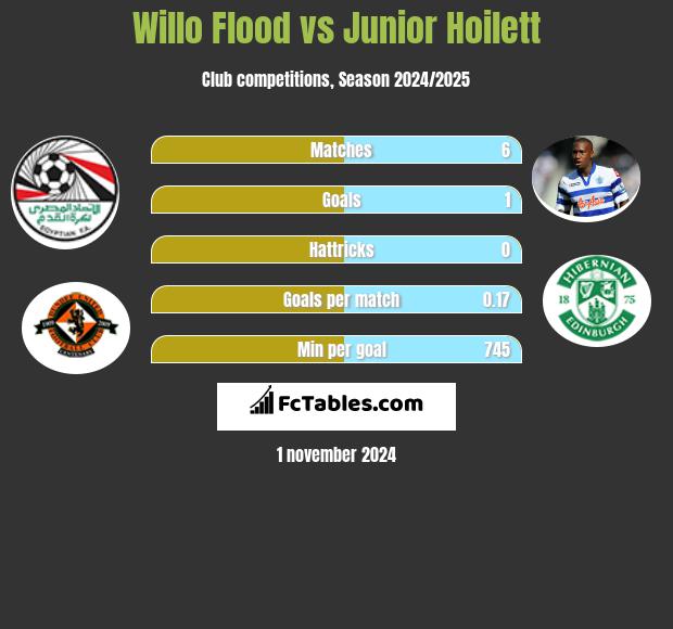 Willo Flood vs Junior Hoilett h2h player stats