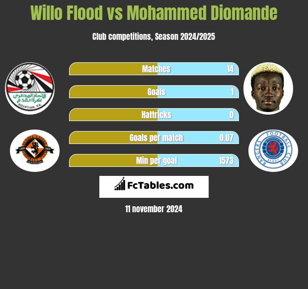 Willo Flood vs Mohammed Diomande h2h player stats