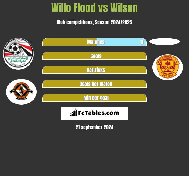 Willo Flood vs Wilson h2h player stats