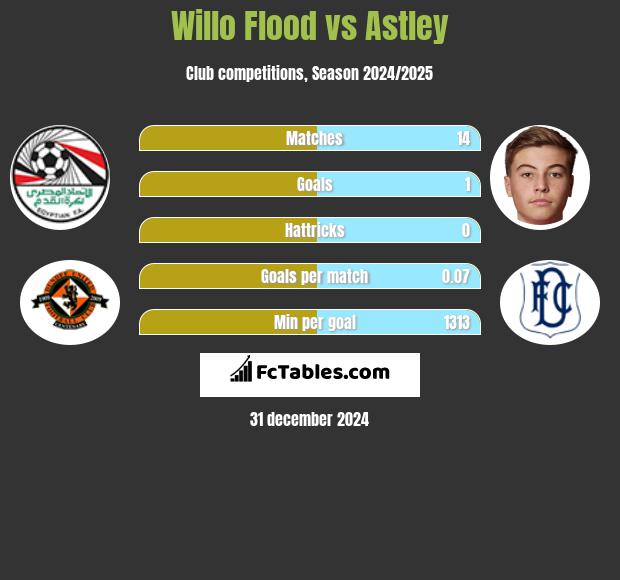 Willo Flood vs Astley h2h player stats