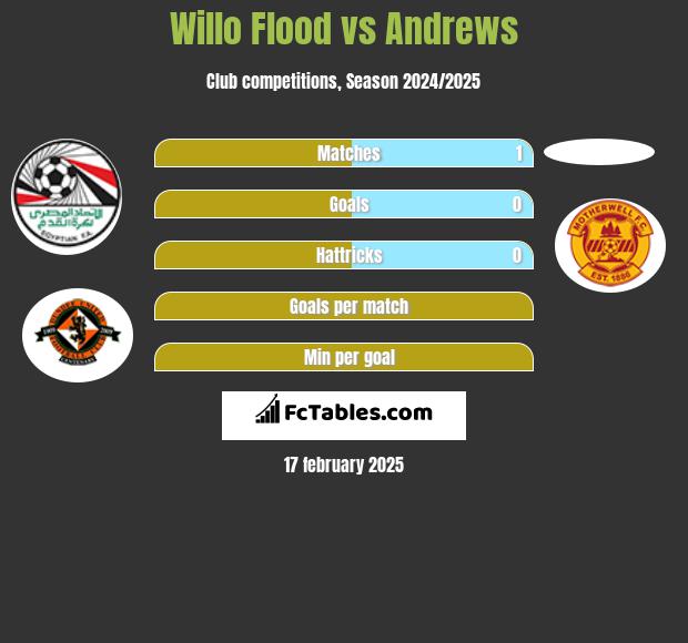 Willo Flood vs Andrews h2h player stats