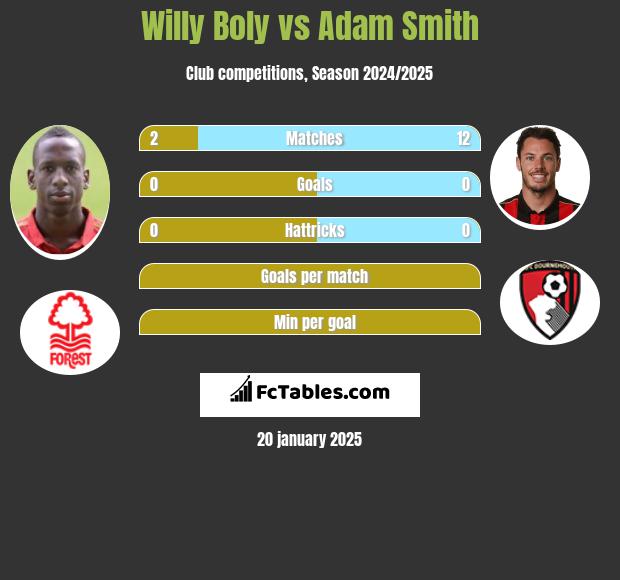 Willy Boly vs Adam Smith h2h player stats