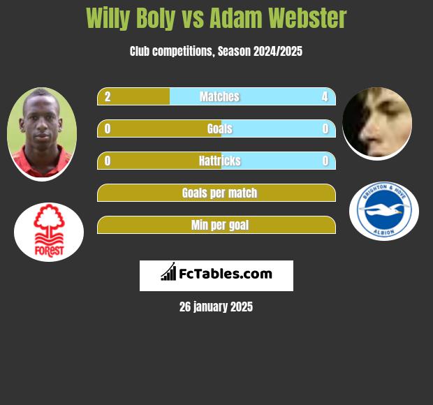 Willy Boly vs Adam Webster h2h player stats