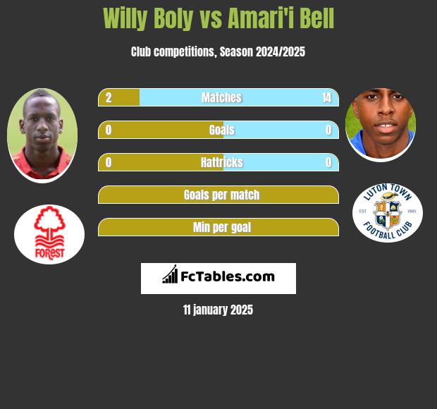 Willy Boly vs Amari'i Bell h2h player stats