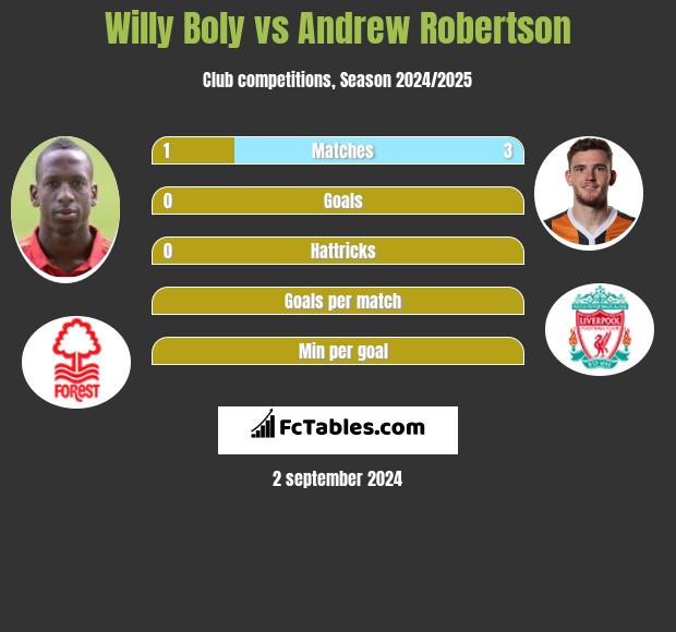 Willy Boly vs Andrew Robertson h2h player stats