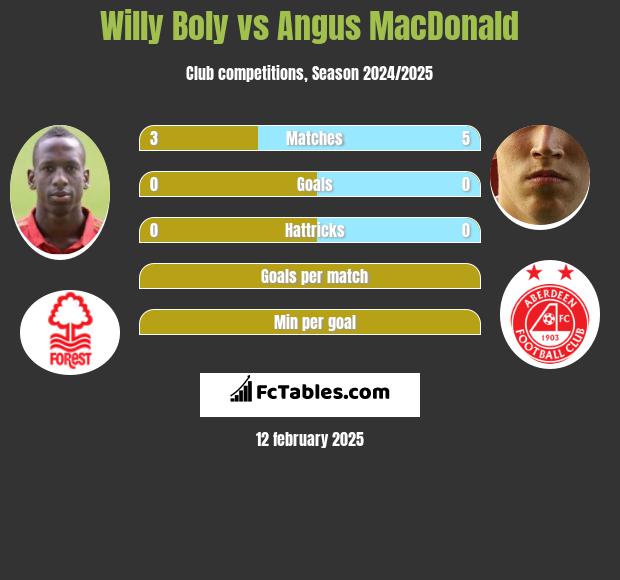 Willy Boly vs Angus MacDonald h2h player stats