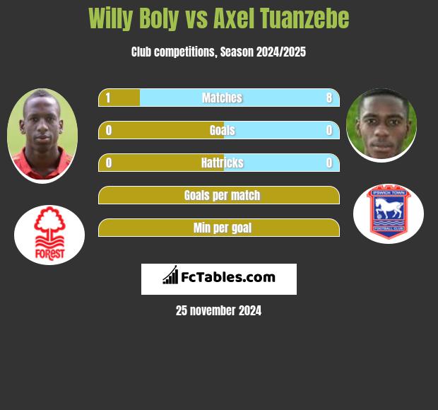 Willy Boly vs Axel Tuanzebe h2h player stats