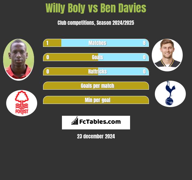 Willy Boly vs Ben Davies h2h player stats