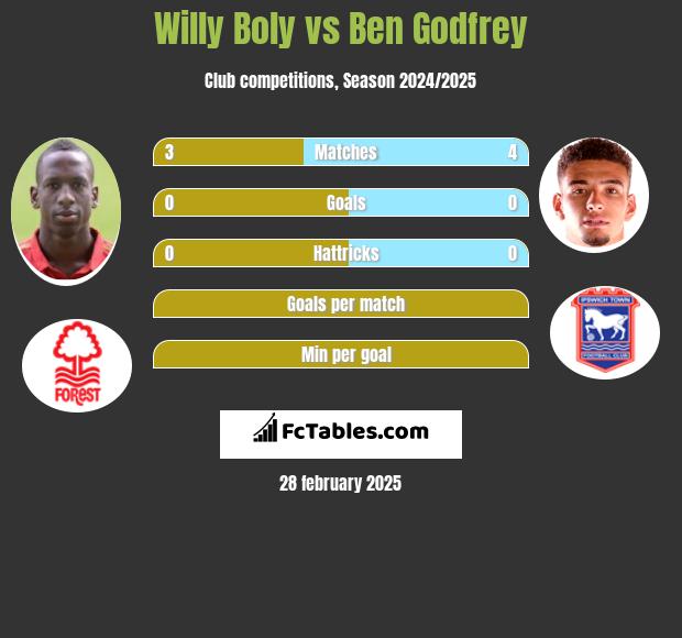 Willy Boly vs Ben Godfrey h2h player stats