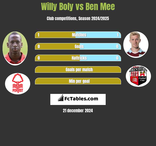 Willy Boly vs Ben Mee h2h player stats