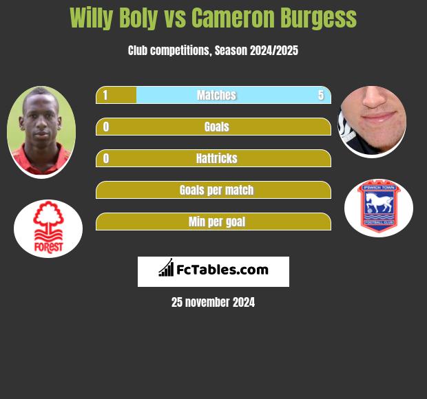 Willy Boly vs Cameron Burgess h2h player stats