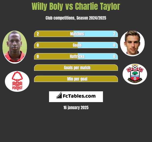 Willy Boly vs Charlie Taylor h2h player stats