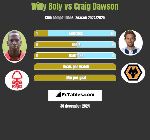 Willy Boly vs Craig Dawson h2h player stats