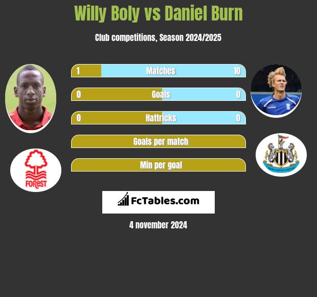 Willy Boly vs Daniel Burn h2h player stats