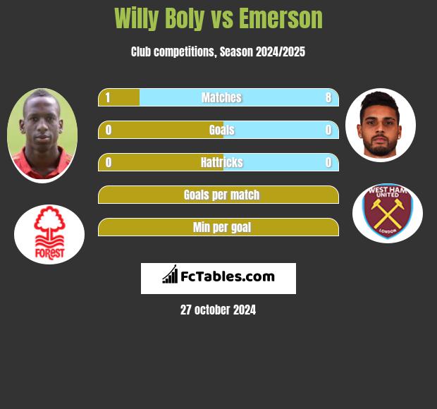 Willy Boly vs Emerson h2h player stats