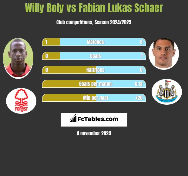 Willy Boly vs Fabian Lukas Schaer h2h player stats