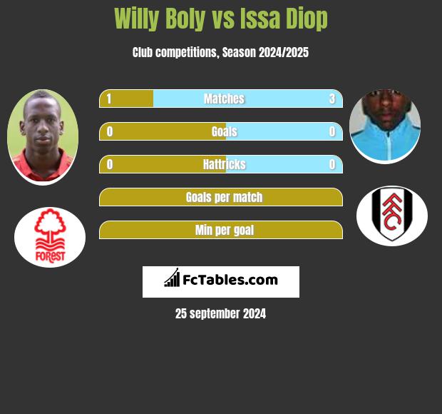 Willy Boly vs Issa Diop h2h player stats