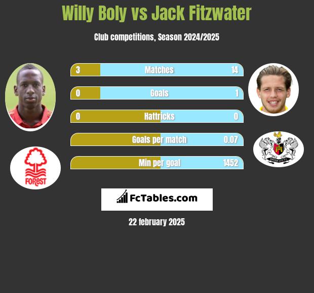 Willy Boly vs Jack Fitzwater h2h player stats