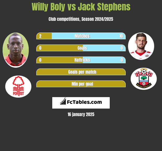 Willy Boly vs Jack Stephens h2h player stats