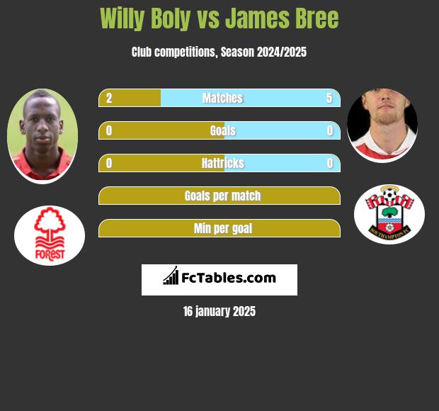 Willy Boly vs James Bree h2h player stats