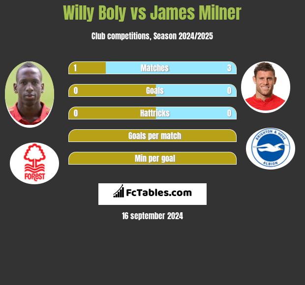 Willy Boly vs James Milner h2h player stats