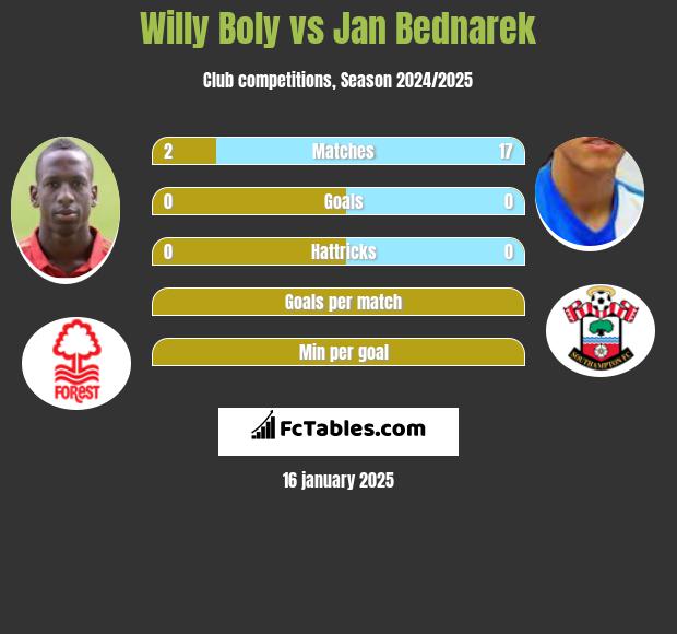 Willy Boly vs Jan Bednarek h2h player stats